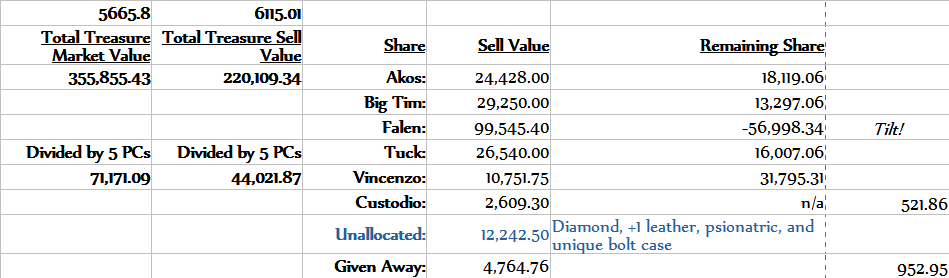 Share Breakdown for Pre-Crossed Candles Treasure.png