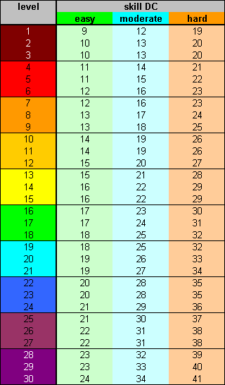 Skill DC Table derived from Monster Ability Scores.PNG