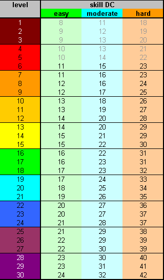 Skill DC Table Update DM's Kit.PNG