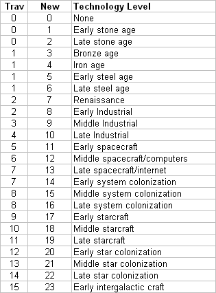 Tech Levels.gif