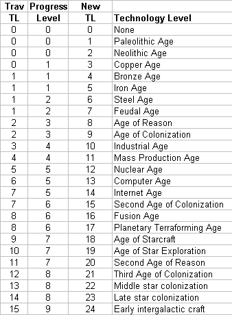 Tech Levels.gif