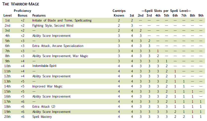 Warrior-Mage Draft Table.PNG