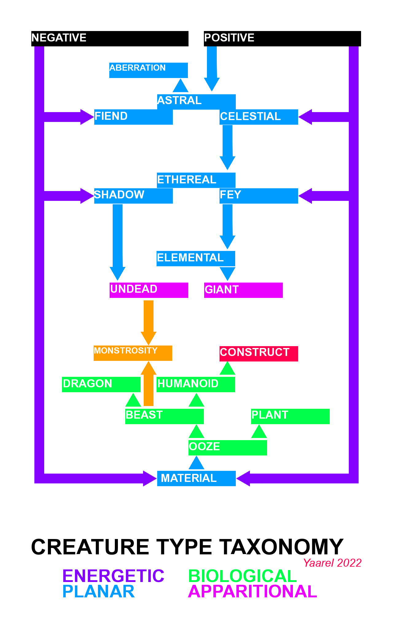 Yaarel 2022 - Creature Type Taxonomy.png